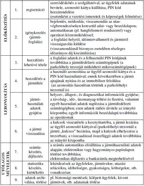 Rendszer feladatai Minimum feltételek (működőképesség biztosítása) Regisztráció, ügyfél kezelés Jármű állapot nyilvántartás Tranzakciók biztosítása (megosztás támogatása) Hozzáférés