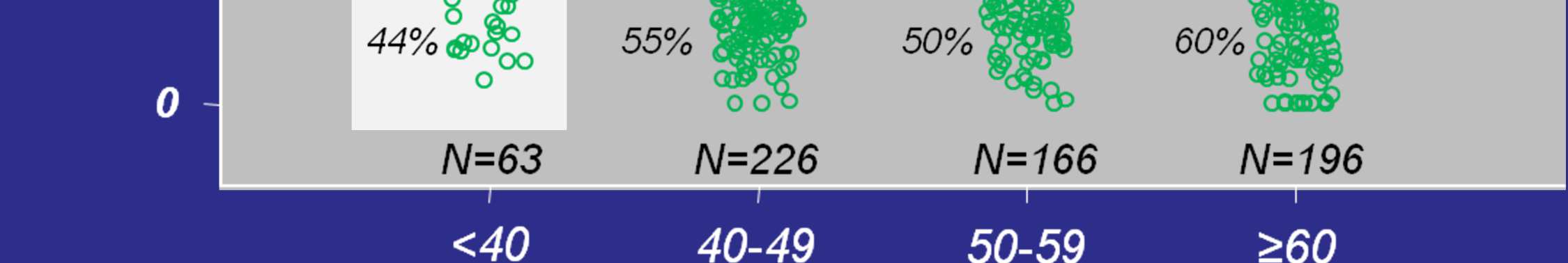 Recurrence Score és a betegek kora (NSABP B-20) P=0.