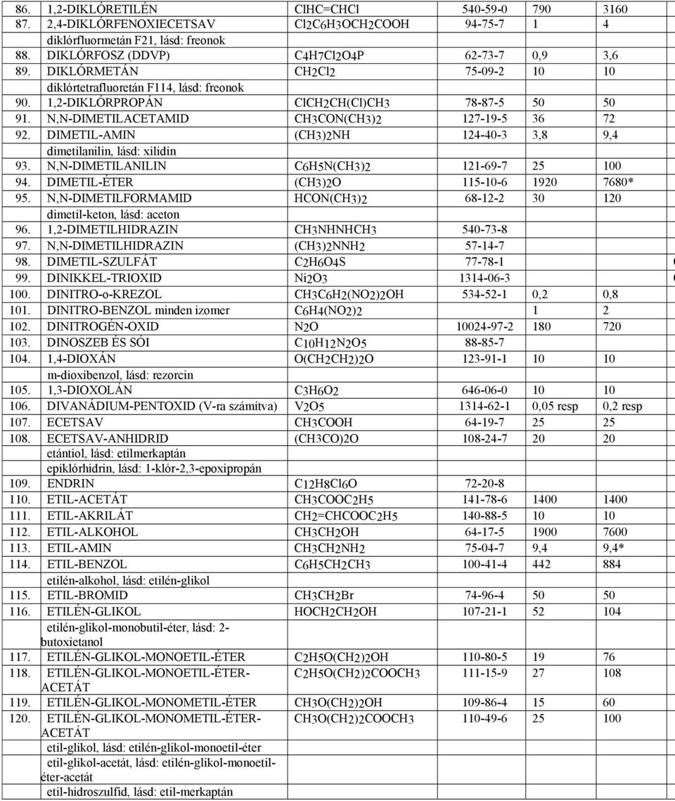 DIMETIL-AMIN (CH3)2NH 124-40-3 3,8 9,4 dimetilanilin, lásd: xilidin 93. N,N-DIMETILANILIN C6H5N(CH3)2 121-69-7 25 100 94. DIMETIL-ÉTER (CH3)2O 115-10-6 1920 7680* 95.