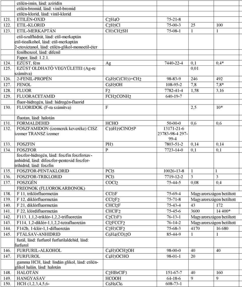 lásd: 1.2.1. 124. EZÜST, fém Ag 7440-22-4 0,1 0,4* 125. EZÜST OLDHATÓ VEGYÜLETEI (Ag-re 0,01 számítva) 126. 2-FENIL-PROPÉN C6H5C(CH3)=CH2 98-83-9 246 492 127. FENOL C6H5OH 108-95-2 7,8 7,8* 128.