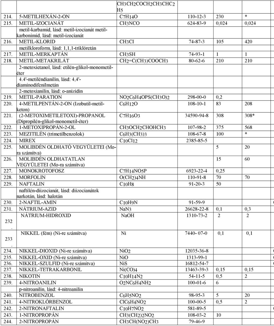 METIL-METAKRILÁT CH2=C(CH3)COOCH3 80-62-6 210 210 2-metoxietanol, lásd: etilén-glikol-monometiléter 4.4'-metiléndianilin, lásd: 4,4'- diaminodifenilmetán 2-metoxianilin, lásd: o-anizidin 219.