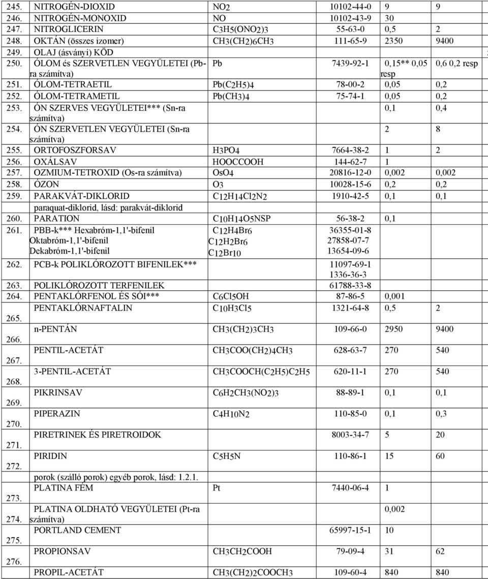 ÓLOM-TETRAMETIL Pb(CH3)4 75-74-1 0,05 0,2 253. ÓN SZERVES VEGYÜLETEI*** (Sn-ra 0,1 0,4 számítva) 254. ÓN SZERVETLEN VEGYÜLETEI (Sn-ra 2 8 számítva) 255. ORTOFOSZFORSAV H3PO4 7664-38-2 1 2 256.