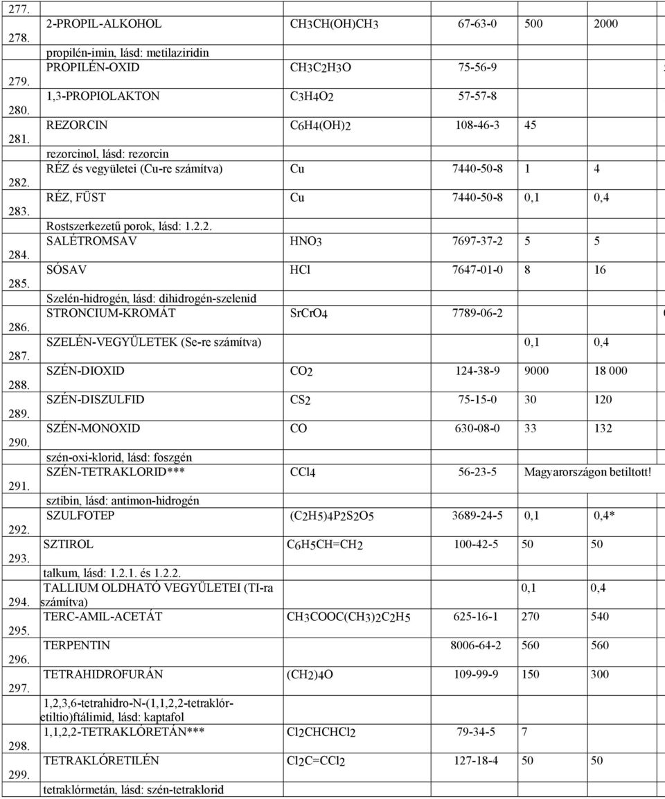 rezorcin RÉZ és vegyületei (Cu-re számítva) Cu 7440-50-8 1 4 RÉZ, FÜST Cu 7440-50-8 0,1 0,4 Rostszerkezetű porok, lásd: 1.2.