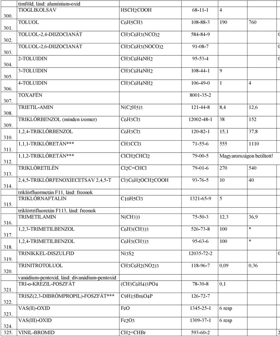 TRIETIL-AMIN N(C2H5)3 121-44-8 8,4 12,6 308. TRIKLÓRBENZOL (minden izomer) C6H3Cl3 12002-48-1 38 152 309. 1,2,4-TRIKLÓRBENZOL C6H3Cl3 120-82-1 15,1 37,8 310.