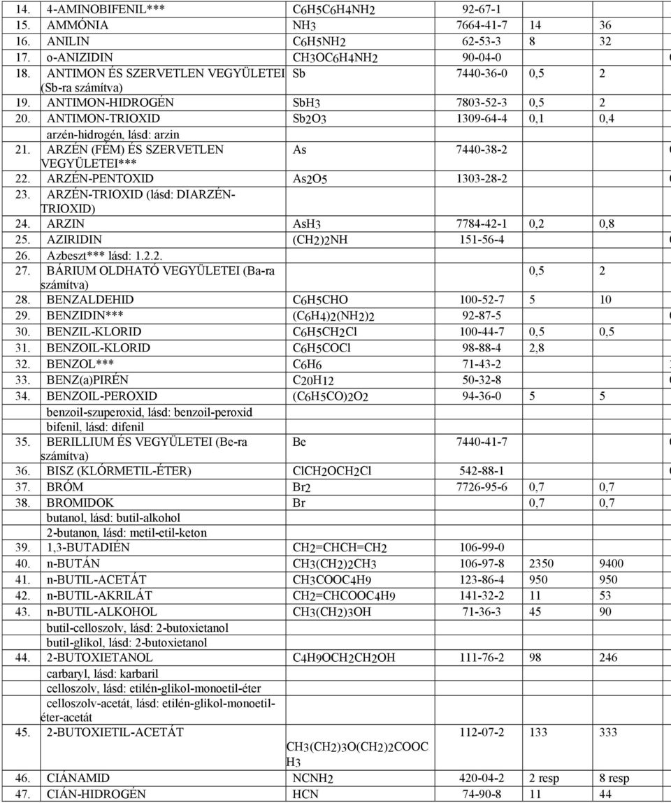 ARZÉN (FÉM) ÉS SZERVETLEN As 7440-38-2 0 VEGYÜLETEI*** 22. ARZÉN-PENTOXID As2O5 1303-28-2 0 23. ARZÉN-TRIOXID (lásd: DIARZÉN- TRIOXID) 24. ARZIN AsH3 7784-42-1 0,2 0,8 25.