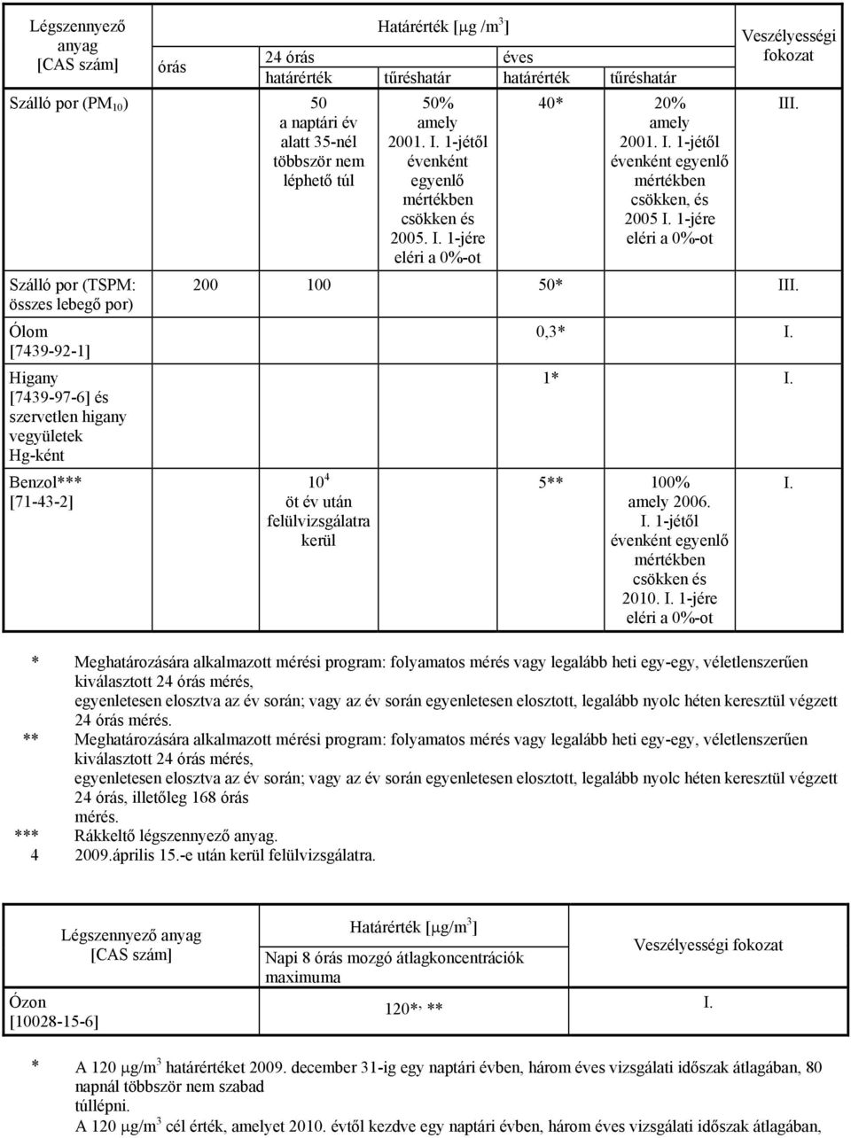 I. 1-jétől évenként egyenlő csökken, és 2005 I. 1-jére Veszélyességi fokozat 200 100 50* III. 10 4 öt év után felülvizsgálatra kerül III. 0,3* I. 1* I. 5** 100% amely 2006. I. 1-jétől évenként egyenlő csökken és 2010.