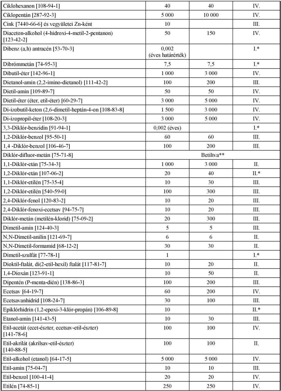 Dietanol-amin (2,2-imino-dietanol) [111-42-2] 100 200 III. Dietil-amin [109-89-7] 50 50 IV. Dietil-éter (éter, etil-éter) [60-29-7] 3 000 5 000 IV.