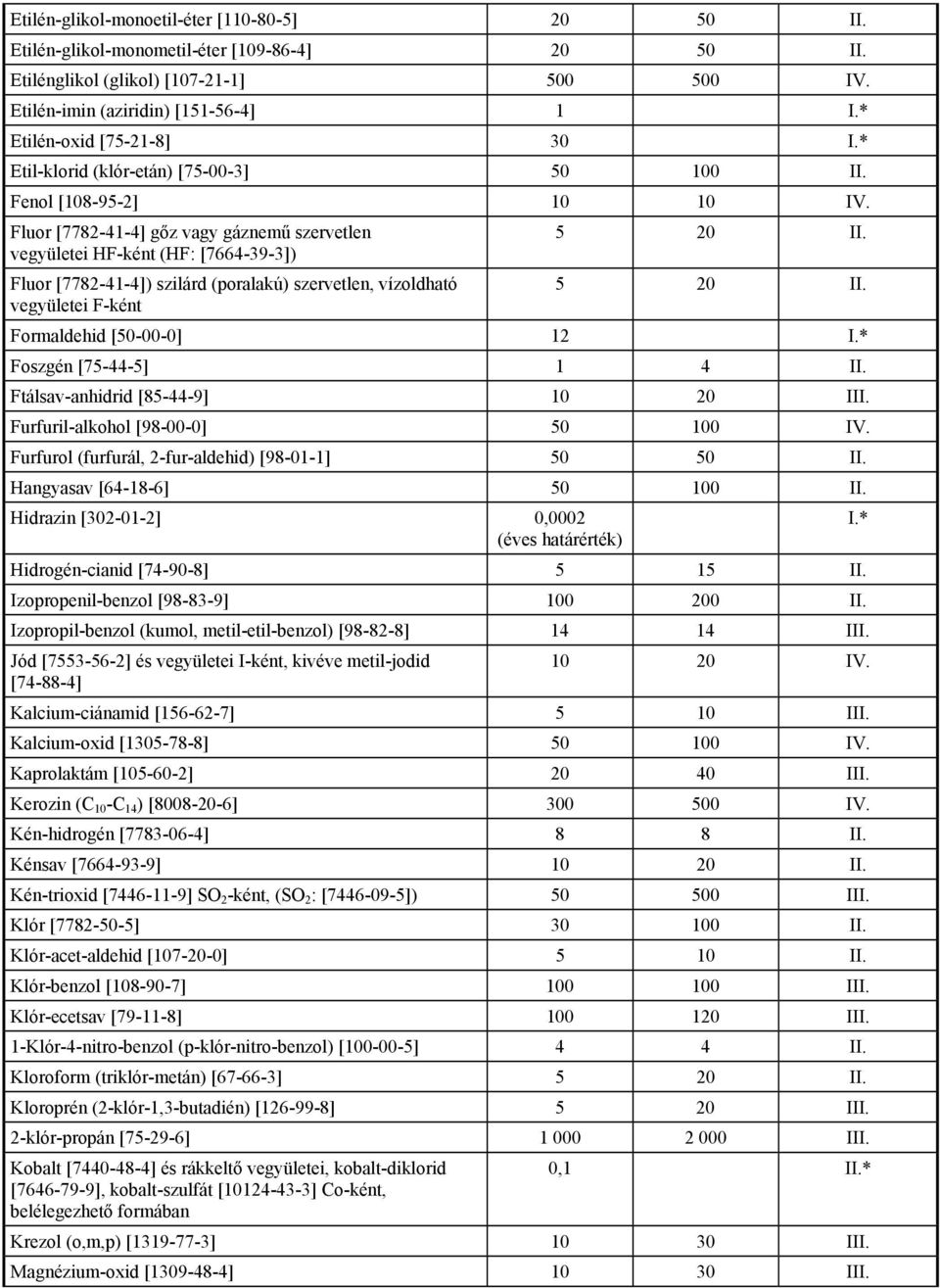 vegyületei HF-ként (HF: [7664-39-3]) Fluor [7782-41-4]) szilárd (poralakú) szervetlen, vízoldható 5 20 II. vegyületei F-ként Formaldehid [50-00-0] 12 I.* Foszgén [75-44-5] 1 4 II.