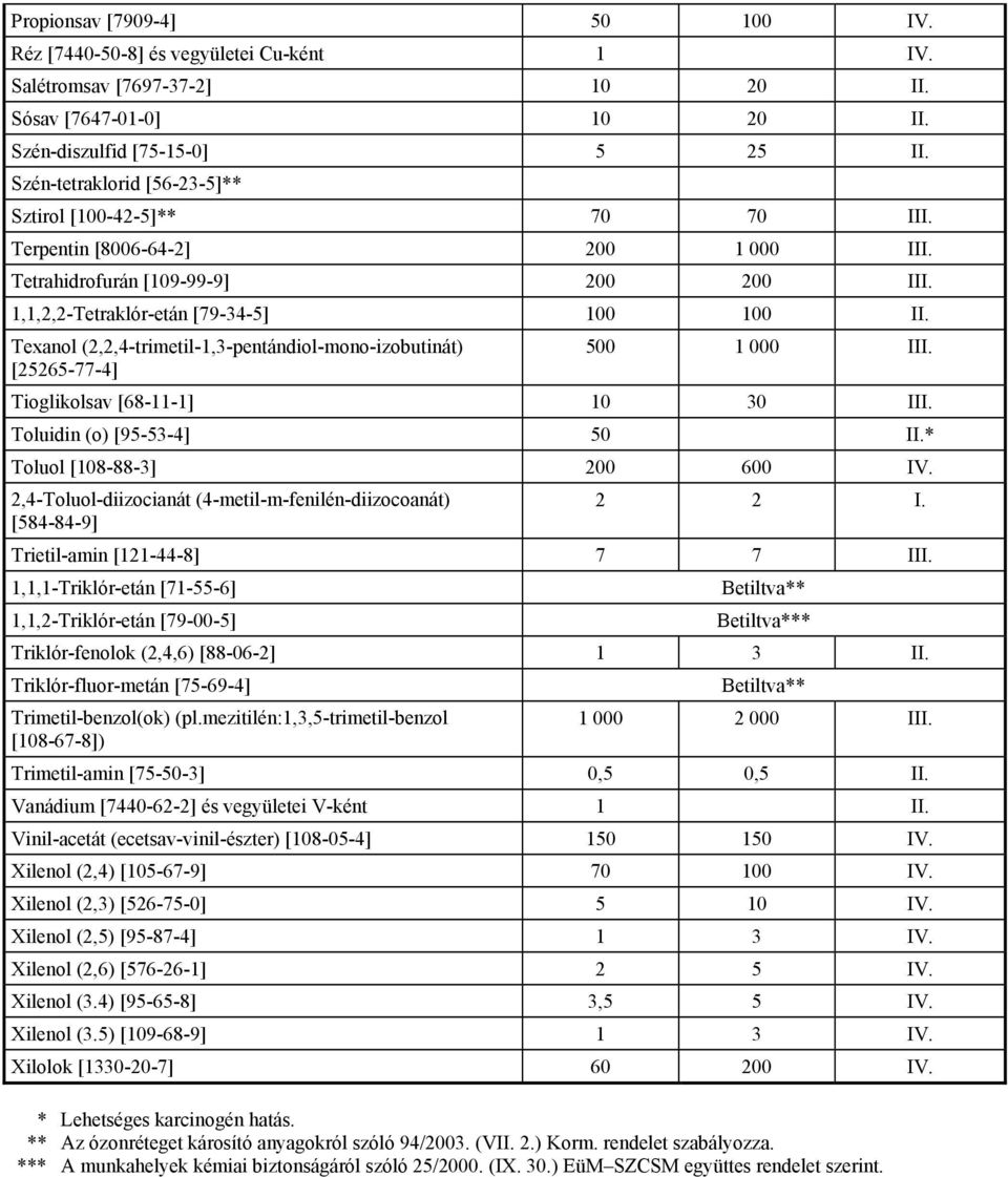 Texanol (2,2,4-trimetil-1,3-pentándiol-mono-izobutinát) 500 1 000 III. [25265-77-4] Tioglikolsav [68-11-1] 10 30 III. Toluidin (o) [95-53-4] 50 II.* Toluol [108-88-3] 200 600 IV.