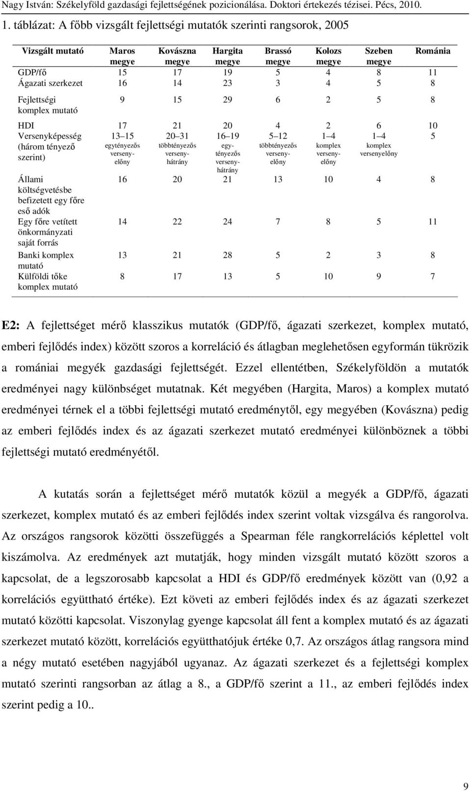 egytényezıs többtényezıs komplex komplex verseny- verseny- versenyelıny versenyelınhátrány versenyelınelıny verseny- szerint) hátrány Állami 16 20 21 13 10 4 8 költségvetésbe befizetett egy fıre esı