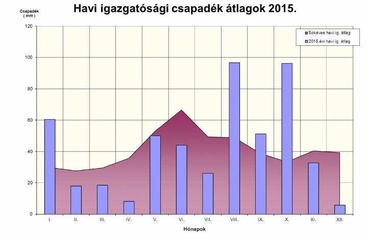 Csapadék: 2015-ben az igazgatóság területén a havi csapadék átlag három hónapban (január, augusztus, szeptember, október) haladta meg a sokéves átlagot.