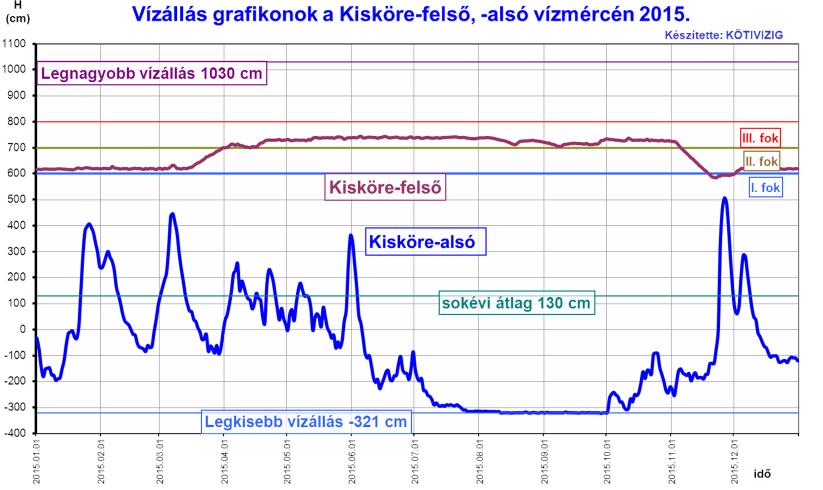 A képzett tartalékot a Nagykunsági, Jászsági és Tiszafüredi-főcsatornákon keresztül leadott vízigények kiszolgálására, illetve a Körös-völgy ökológiai vízpótlására használtuk fel.