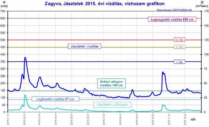 A Tarján-pataki (Kisterenyei), a Maconkai és a Mátraverebélyi tározók viszonylag egyenletes vízbeeresztésének köszönhetően a nyári időszakban a Jásztelki vízmércén mért legkisebb vízállás (97 cm) nem