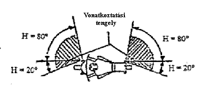 13. oldal 1. Melléklet MINIMÁLIS VÍZSZINTES (H) ÉS MINIMÁLIS FÜGGÕLEGES (V) SZÖGEK A LÁMPÁK FÉNYÉNEK TÉRBELI ELOSZLÁSÁHOZ 1. Elsõ helyzetjelzõ lámpa (lámpa-párhoz) V = +15 / -10 2.