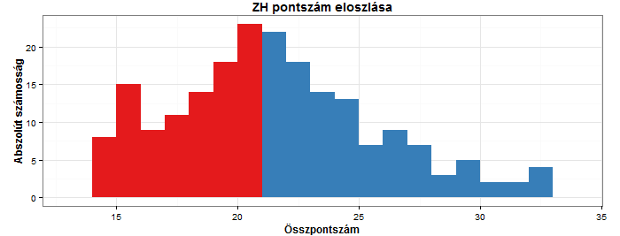 Egyszerű statisztikai