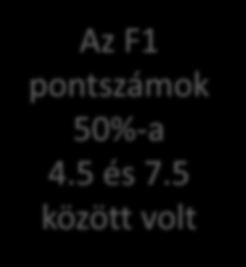 Boxplot (Box and whisker plot) F2-re általában több pontot