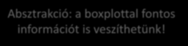 Boxplot (Box and whisker plot) Absztrakció: a