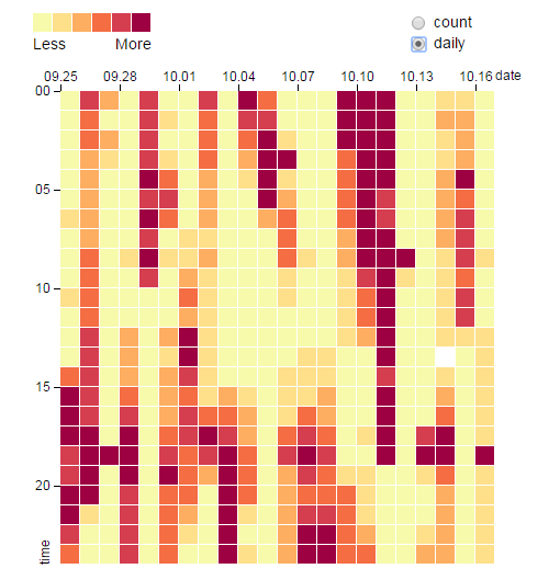 Heat Map: Napi