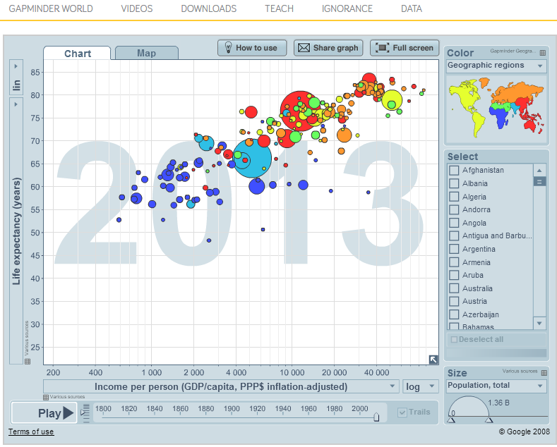 Bubble chart: