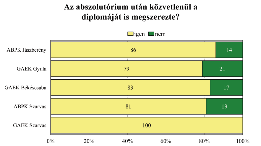 Diplomájukat az abszolutórium után közvetlenül legtöbben a szarvasi Víz- és Környezetgazdálkodási Kar volt hallgatói közül szerezték meg, 100% vehette át rögtön, illetve a jászberényi képzésen