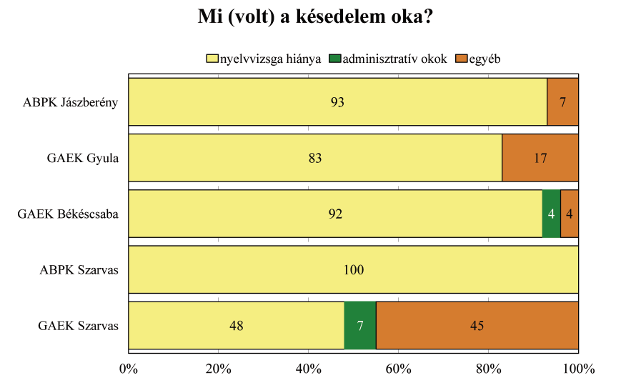 hallgatók 16,3 százalékának ugyanezt csak több mint egy éven túl, de két éven belül sikerült teljesítenie, és 11,2 százaléknak több mint 2 évébe telt.