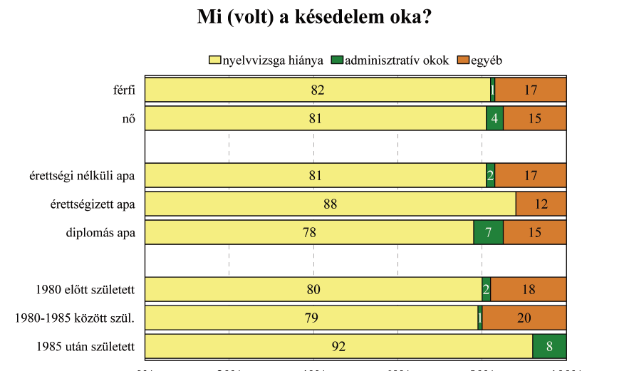 körében valamivel nagyobb gondot okozott a nyelvvizsga hiánya.