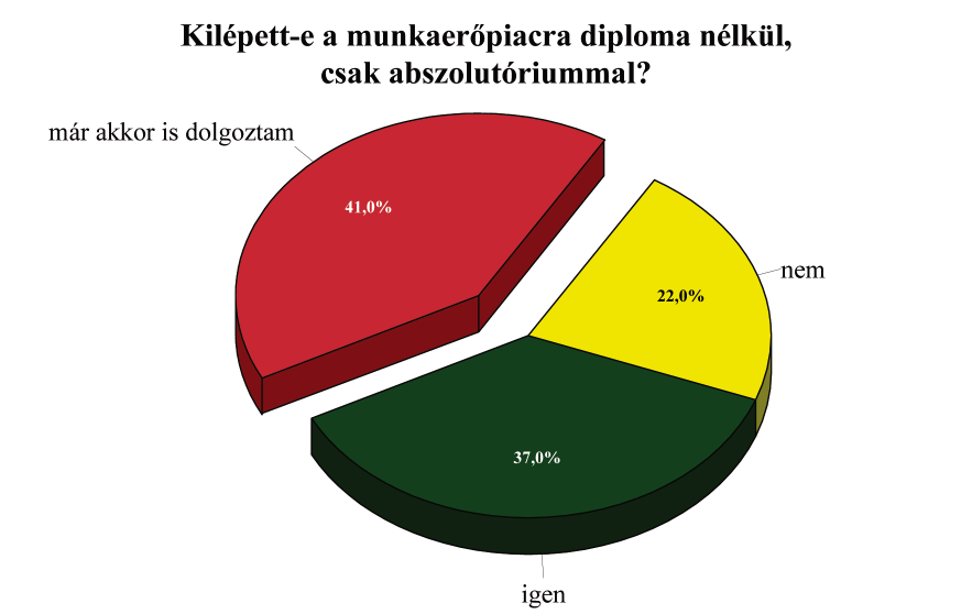 már megvolt, 22 százaléknak pedig ugyan megvolt az abszolutóriuma, de nem akart munkát vállalni vagy nem tudott elhelyezkedni.