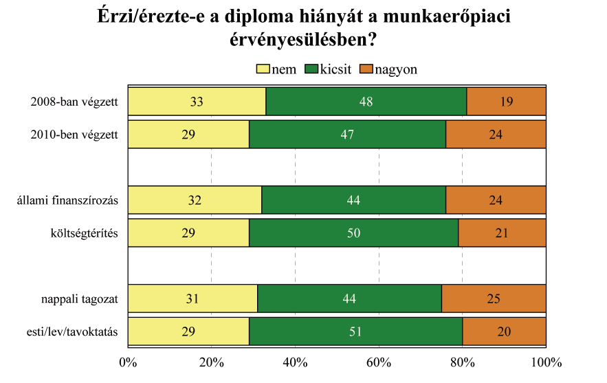 A 2010-ben végzettel, a költségtérítéses finanszírozási formában és esti, levelező vagy távoktatási tagozaton tanulóknak nagyobb mértékben jelentett gondot a munka világában való érvényesülés