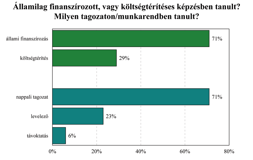 A hallgatók 82 százaléka korábbi diplomájukat főiskolai képzésben szerezték, 8 százalékuk felsőfokú szakképzési formában, 9 százalékuk BA vagy BSc, 1 százalék pedig egyetemi diplomával rendelkezett.