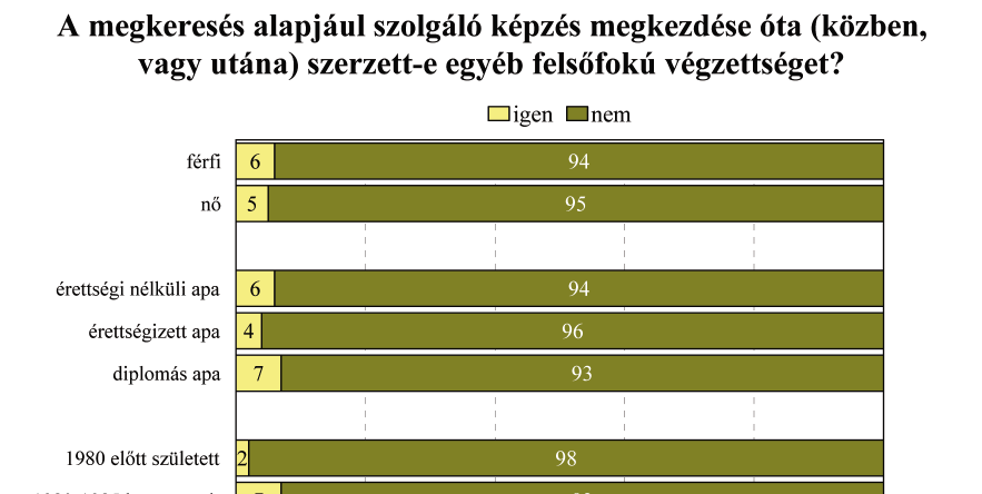 Ahogy egy korábbi kérdés esetén is láthattuk, az apa iskolai végzettsége hatással van arra, hogy gyermeke szerzett-e egyéb felsőfokú végzettséget képzése közben vagy utána, illetve látható, hogy a