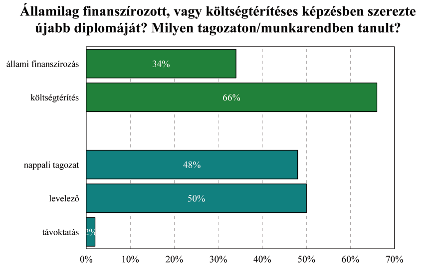 Az új diplomát a hallgatók közel egyötöde főiskolai képzési formában, 17 százaléka MA/MSc képzésben, 17 százalékuk BA/BSc képzésben, 15 százalékuk felsőfokú szakképzésben, 14 százalékuk egyetemi