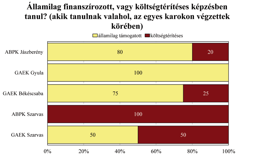 A MA/MSc képzés főleg a gyulai, a békéscsabai és a GAEK szarvasi campusának volt hallgatói között népszerű, míg az egyéb típusú képzés a GAEK szarvasi campusán és a jászberényi campuson végzettek