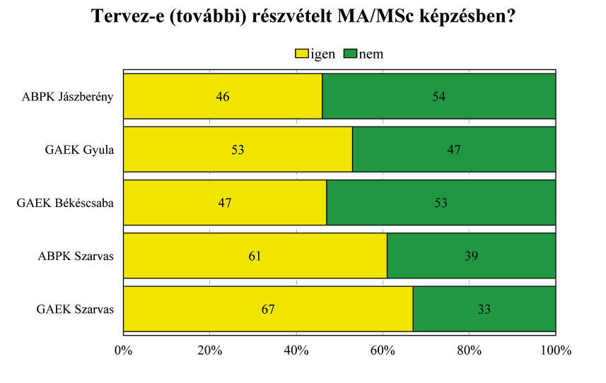 4.6 Egyéb tanulmányok A végzett hallgatók 49 százaléka tervezi, hogy a jövőben további MA/MSc képzésben vesz részt, 51 százalék esetében ez nincsen a tervek között.