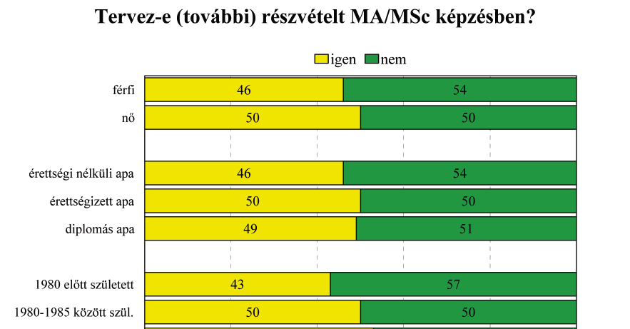 A nők a férfiakhoz képest 4 százalékponttal többen szeretnének egy ilyen képzésbe bekapcsolódni, és a fiatalabb generációk közül is valamivel többen hajlanak ilyenre.