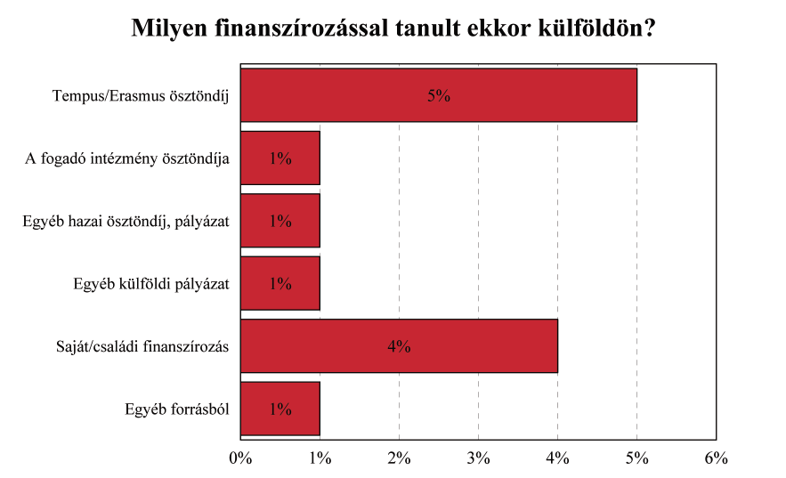 A külföldi tanulmányokat a hallgatók 4 százaléka saját vagy családi tőkéből finanszírozta, 5 százalékuk Tempus vagy Erasmus ösztöndíjból, egyéb külföldi pályázatból, hazai ösztöndíjból vagy