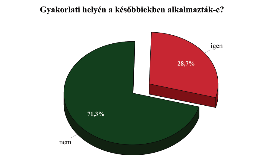 A gyakorlati helyen később a diákok 28,7 százalékát alkalmazták, a GAEK szarvasi campusán végzett hallgatók kétharmadának lett így munkahelye, a Jászberényben végzettek 36 százalékának, a békéscsabai