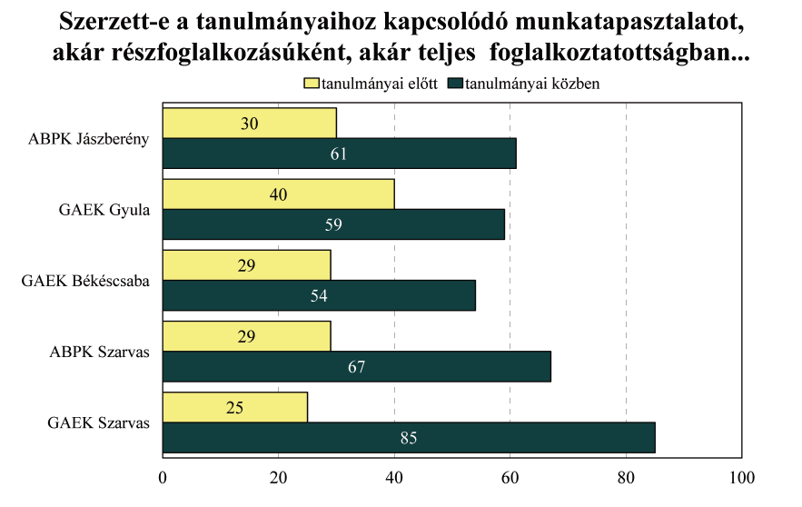 A végzett hallgatók közel egyharmada már tanulmányai előtt szerzett tanulmányaihoz kapcsolódó munkatapasztalatot részfoglalkozású munkakörben vagy teljes állásban, közel kétharmaduk pedig mindezt