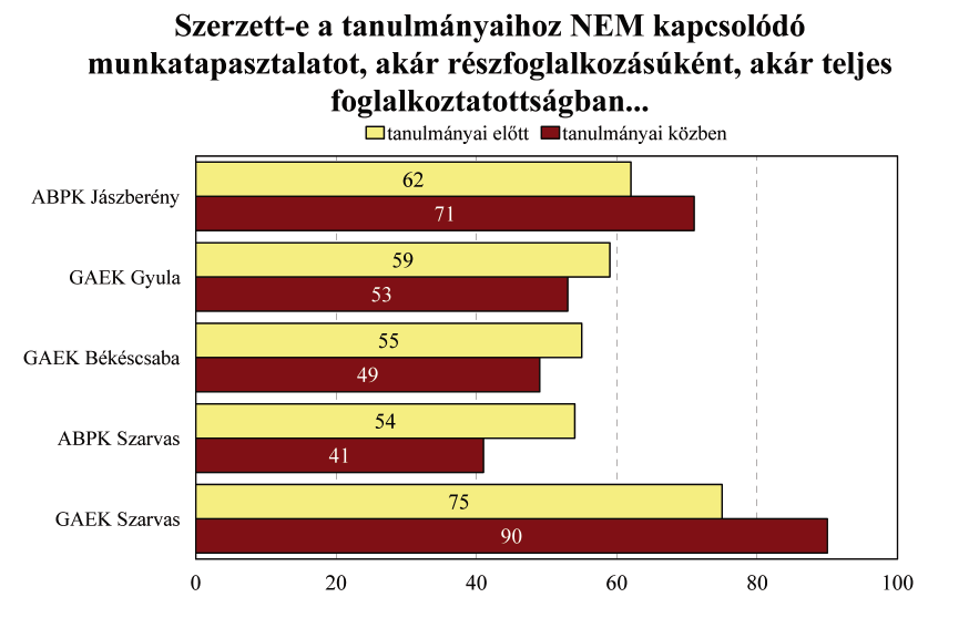 A tanulmányokhoz nem kapcsolódó munkatapasztalat területén többen szereztek tapasztalatot tanulmányaik megkezdése előtt, a volt