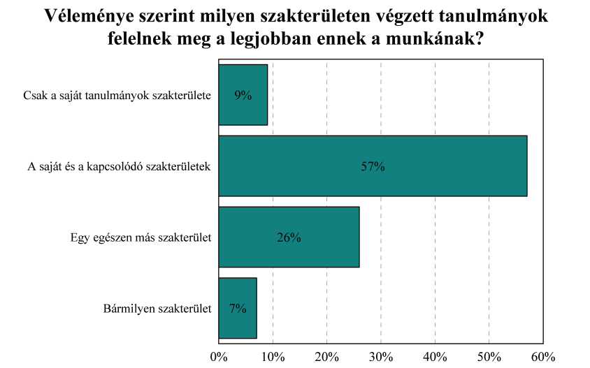 A végzett hallgatók 57 százaléka szerint munkájukhoz a saját és a kapcsolódó szakterületeknek megfelelő tanulmányok felelnek meg legjobban, 26 százalék