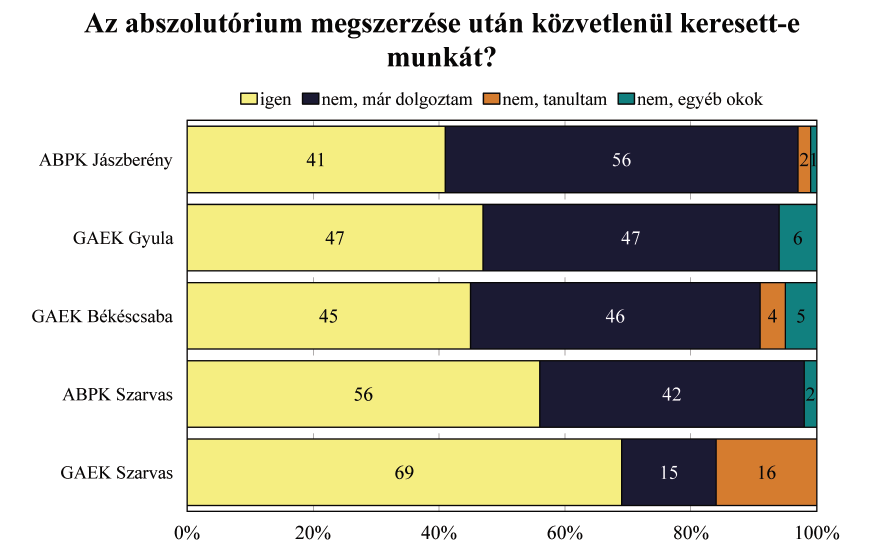 Az abszolutórium megszerzése után a 2008-ban és 2010-ben végzett diákok 52 százaléka rögtön keresett munkát, 38 százalékuk nem keresett, mert már akkor is dolgozott, 6 százalékuk azért nem keresett,