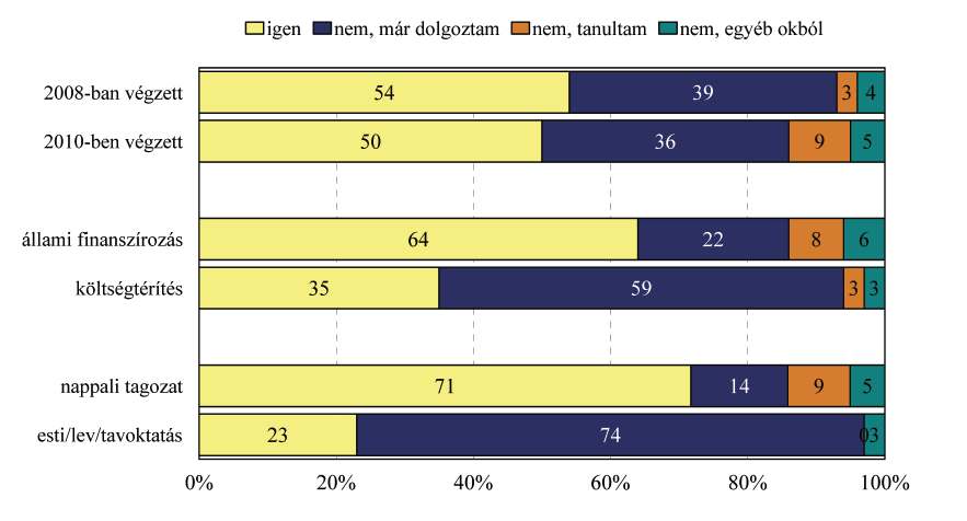 Az abszolutórium megszerzése után a végzett diákok 30