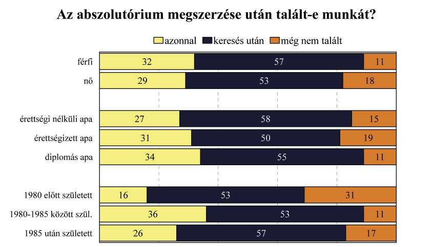 Az abszolutórium megszerzése után a diákok 31 százaléka álláshirdetésen keresztül jutott, 28 százaléka személyes ismeretség révén, 17 százalékuk