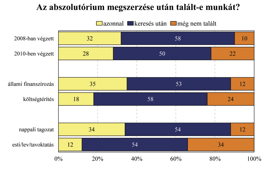 A férfiak, a 1980-1985 között születettek, a 2008-ban végzettek, az állami finanszírozású és nappali tagozatú képzésben résztvevők gyorsabban találtak