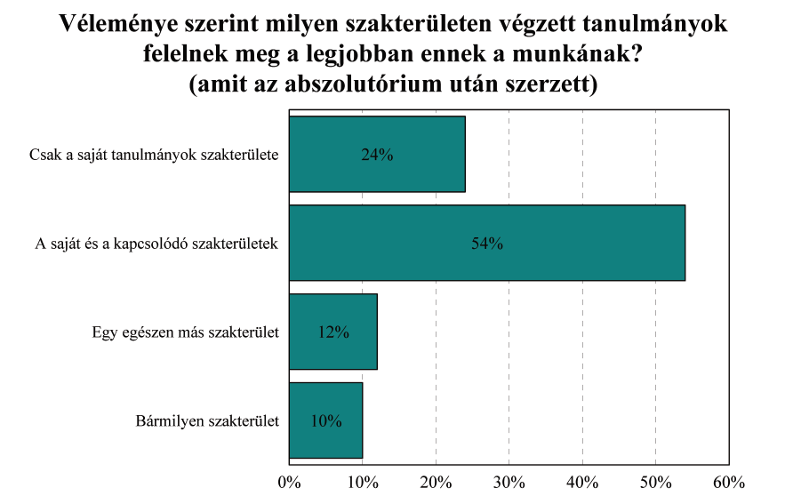 révén, 2 százalékuknak tanára ajánlásával, további 2 százaléknak intézményi karrieriroda vagy állásbörze révén, 4 százaléknak pedig egyéb módon.