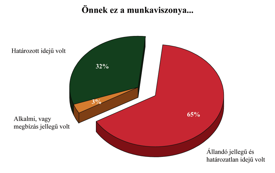 Az abszolutórium utáni munkaviszony a volt hallgatók 65 százalékának állandó jellegű és