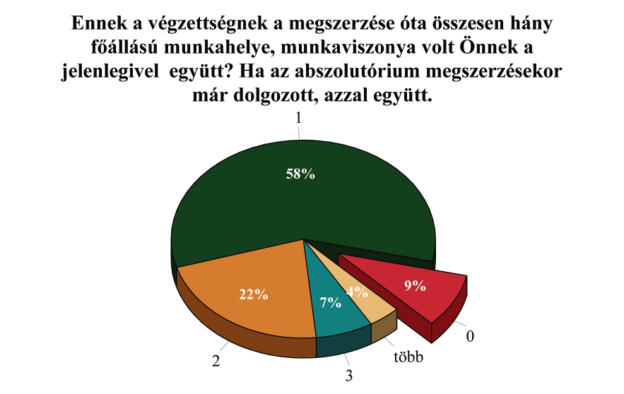 4.8 Munkaerő-piaci életút A végzettség megszerzését követően a volt hallgatók 58 százalékának egy munkahelye volt, 22 százalékuknak kettő, 7 százalékuknak három, 4 százalékuknak háromnál több, és 9