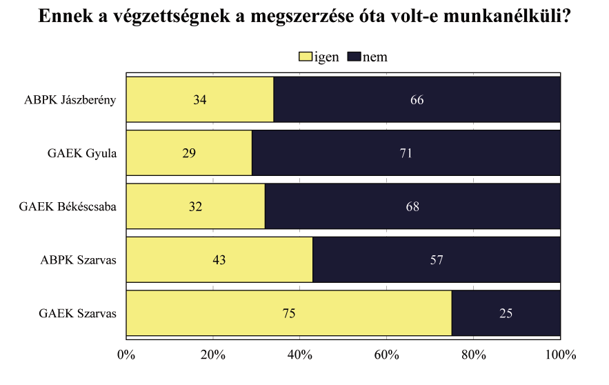 A végzettség megszerzése óta a volt hallgatók 65 százaléka nem volt munkanélküli, 35 százalékukkal azonban már előfordult.