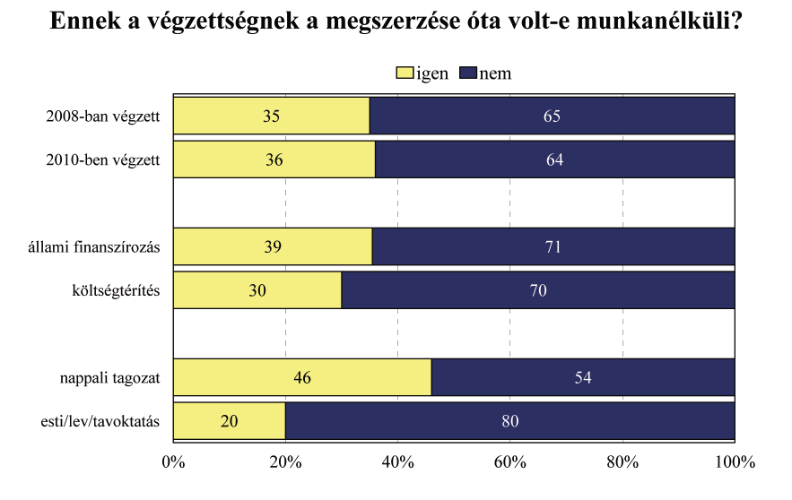 aránya, akik voltak már munkanélküliek, és az érettségizett apákkal rendelkezők körében gyakoribb az előfordulási arány.