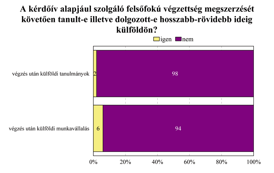 A külföldi tanulmányok a hallgatók 2 százalékánál, illetve a végzés utáni külföldi munkavállalás a diákok 6