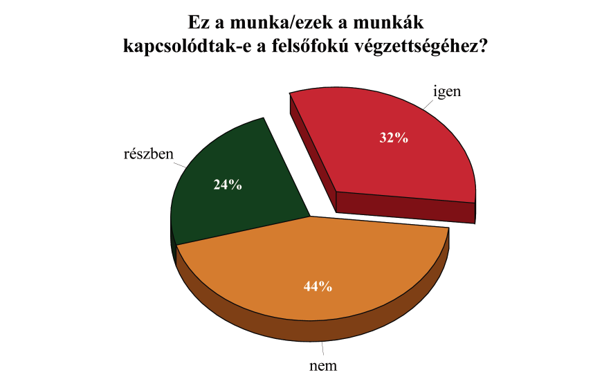 Ezeknek a külföldi munkáknak 32 százaléka kapcsolódott a felsőfokú végzettséghez, 24 százalékuk csak részben, további 44 százalékuk pedig egyáltalán nem.